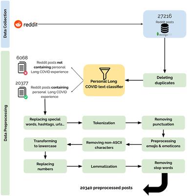 The Long COVID experience from a patient's perspective: a clustering analysis of 27,216 Reddit posts